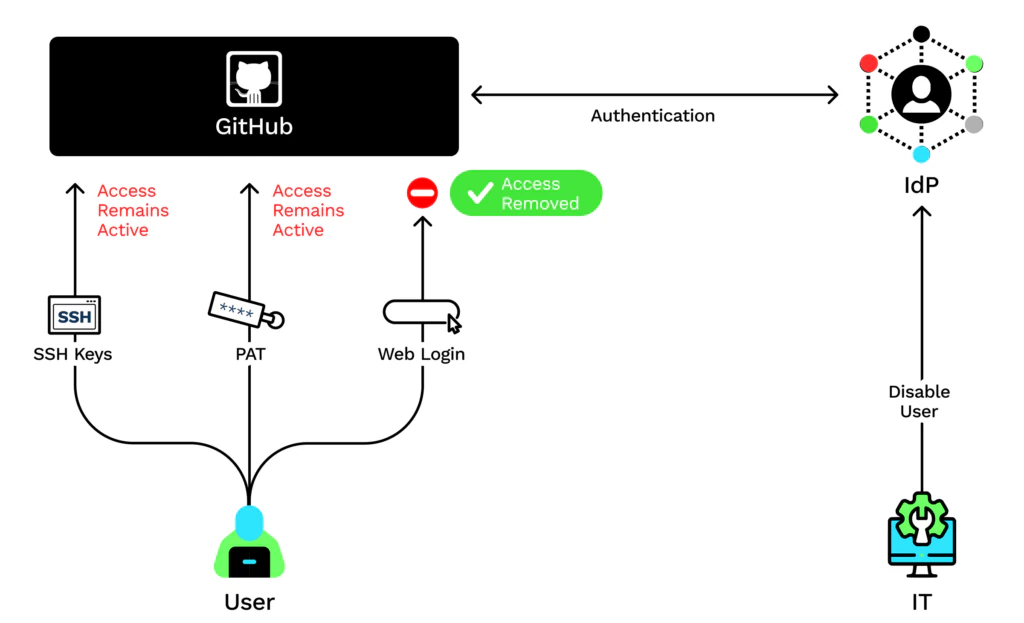 Prevent Inadequate IAM GitHub Organization